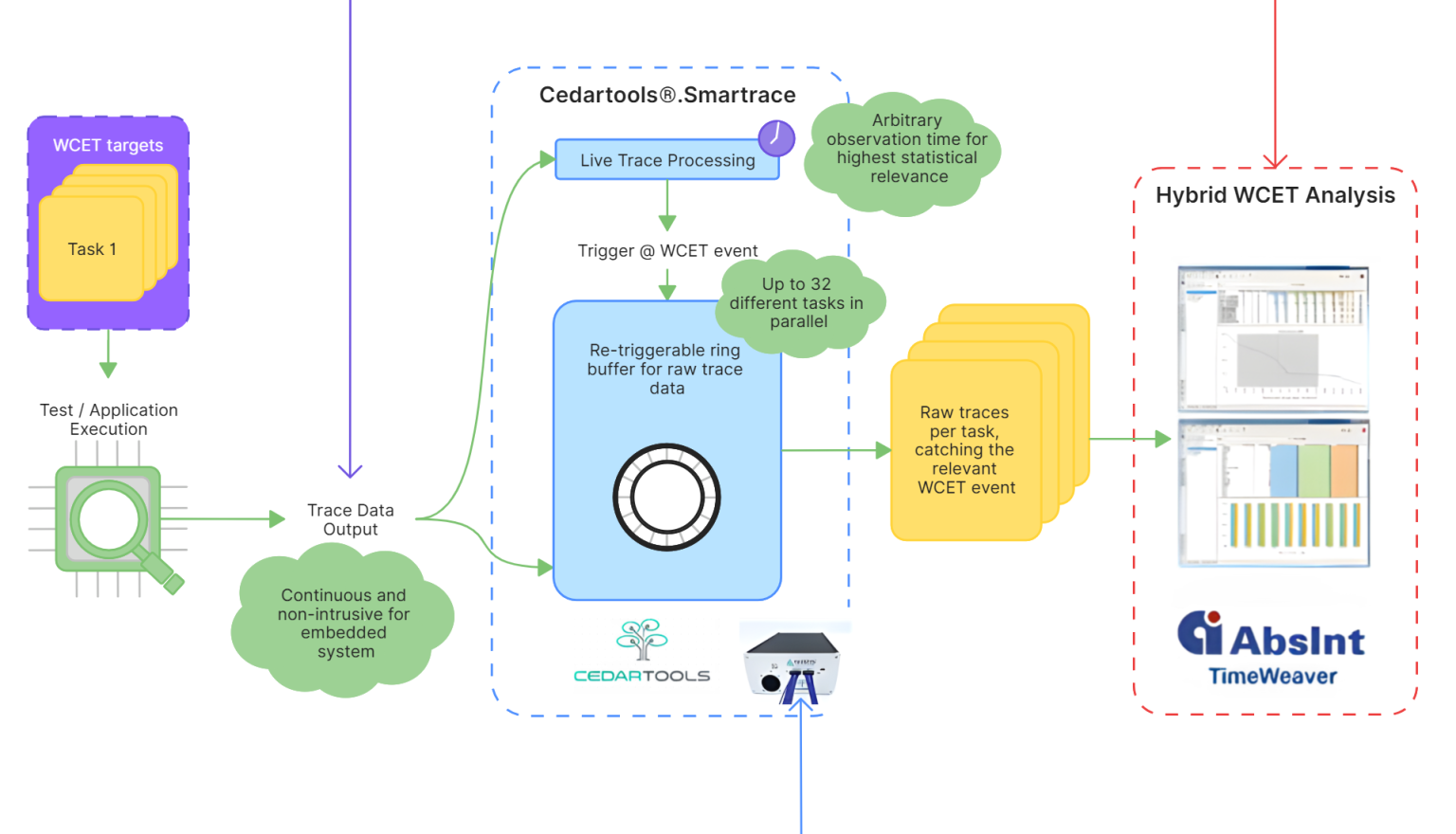 CEDARtools®.SmartTrace with AbsInt TimeWeaver